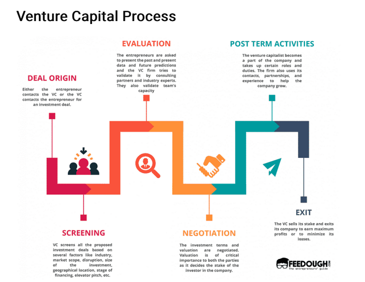 VC Deal Flow Process